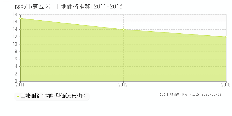 新立岩(飯塚市)の土地価格推移グラフ(坪単価)[2011-2016年]