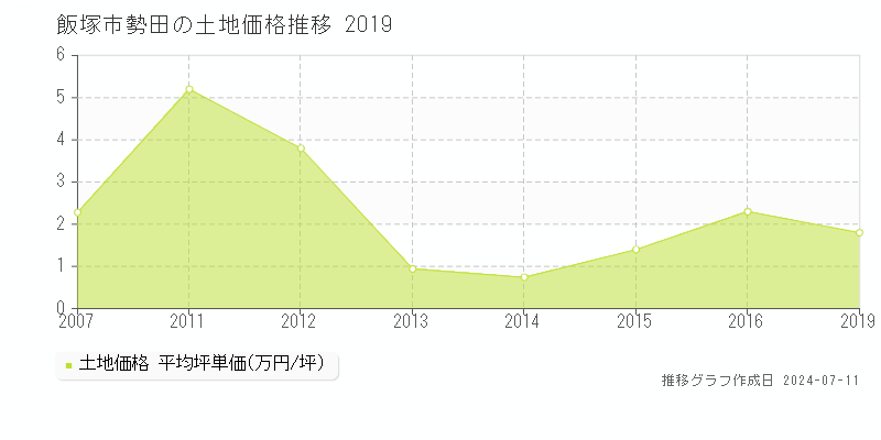 飯塚市勢田の土地価格推移グラフ 
