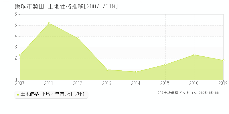 勢田(飯塚市)の土地価格推移グラフ(坪単価)[2007-2019年]