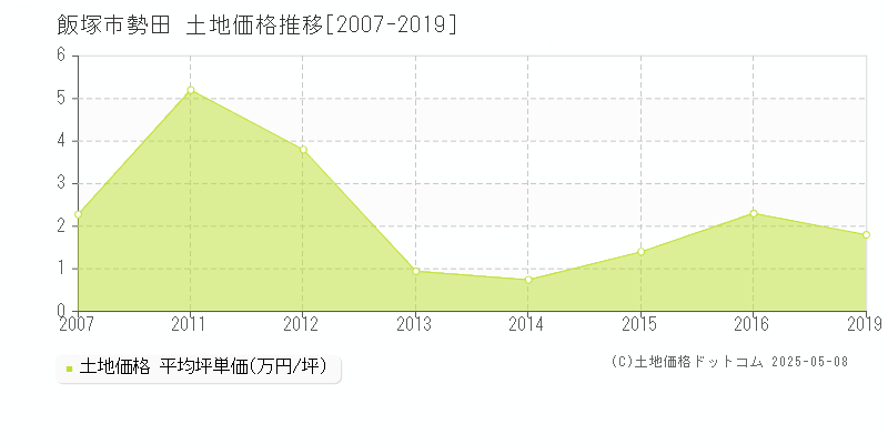 飯塚市勢田の土地価格推移グラフ 