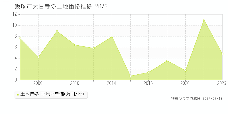 飯塚市大日寺の土地価格推移グラフ 
