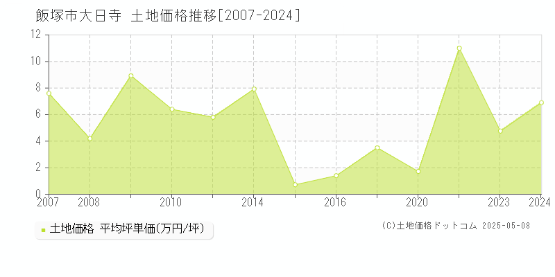 飯塚市大日寺の土地価格推移グラフ 