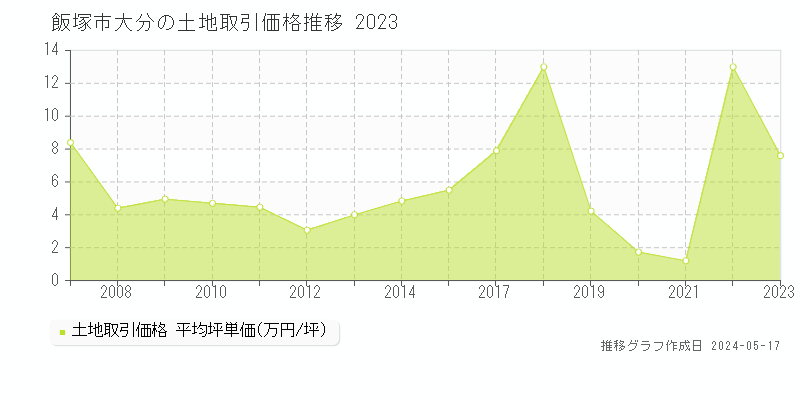 飯塚市大分の土地価格推移グラフ 