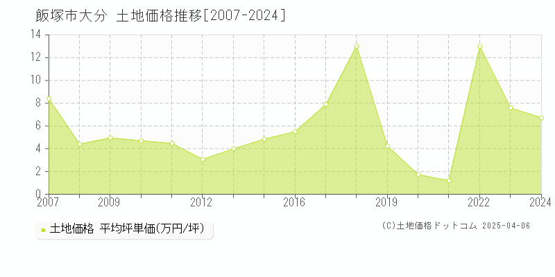 飯塚市大分の土地価格推移グラフ 