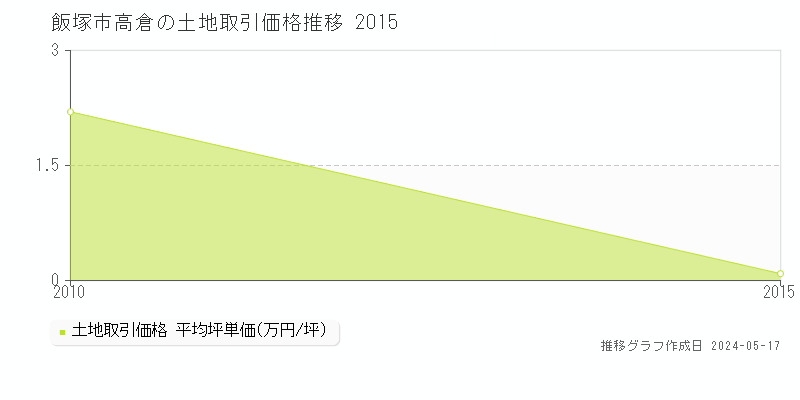 飯塚市高倉の土地価格推移グラフ 