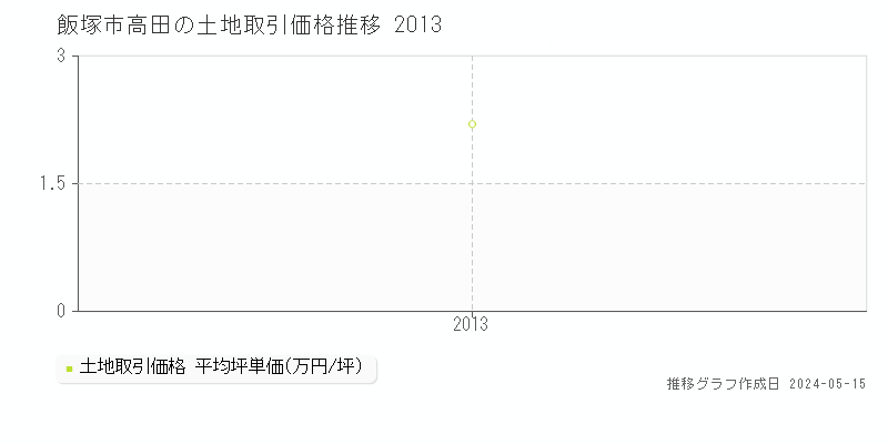 飯塚市高田の土地価格推移グラフ 
