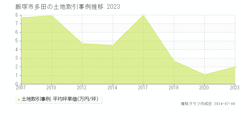 飯塚市多田の土地価格推移グラフ 