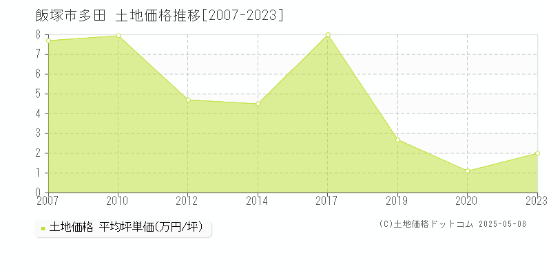 多田(飯塚市)の土地価格推移グラフ(坪単価)[2007-2023年]