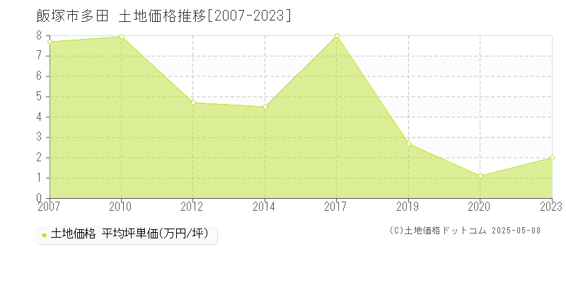 飯塚市多田の土地価格推移グラフ 