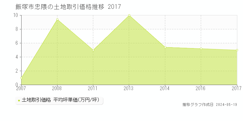 飯塚市忠隈の土地価格推移グラフ 