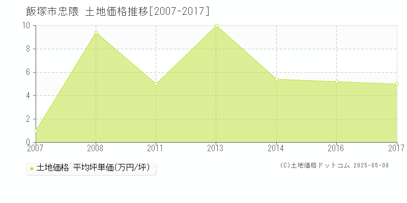 忠隈(飯塚市)の土地価格推移グラフ(坪単価)[2007-2017年]