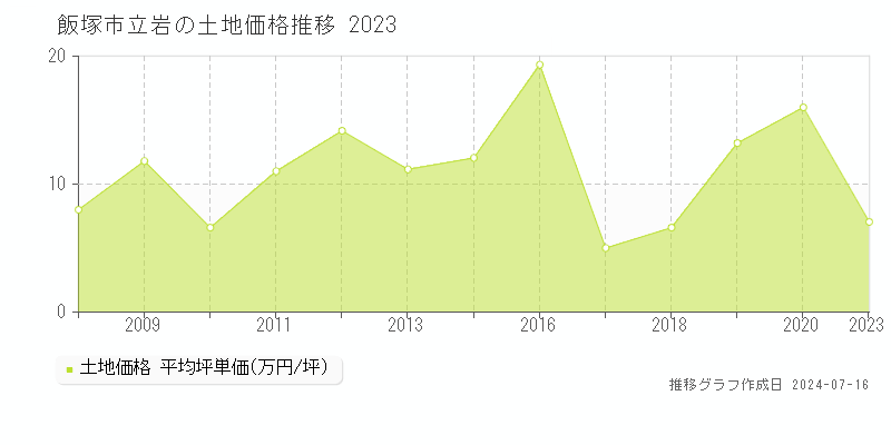 飯塚市立岩の土地価格推移グラフ 