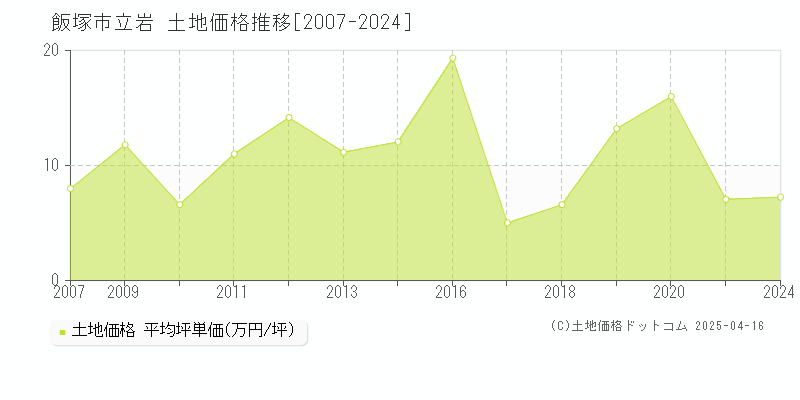 飯塚市立岩の土地価格推移グラフ 