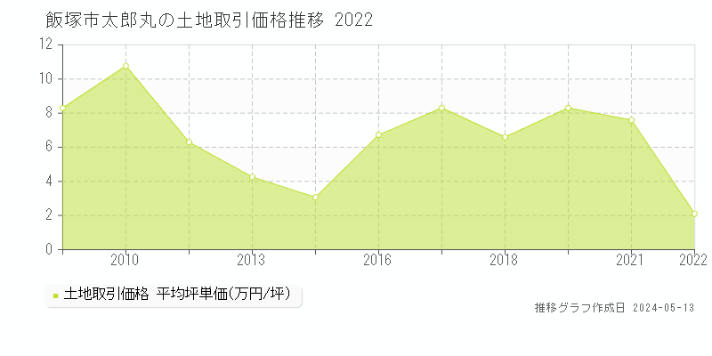飯塚市太郎丸の土地価格推移グラフ 