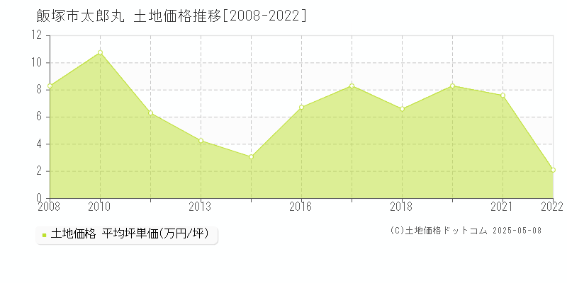 太郎丸(飯塚市)の土地価格推移グラフ(坪単価)[2008-2022年]