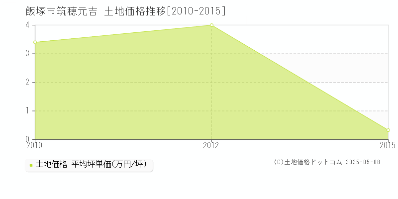 筑穂元吉(飯塚市)の土地価格推移グラフ(坪単価)[2010-2015年]