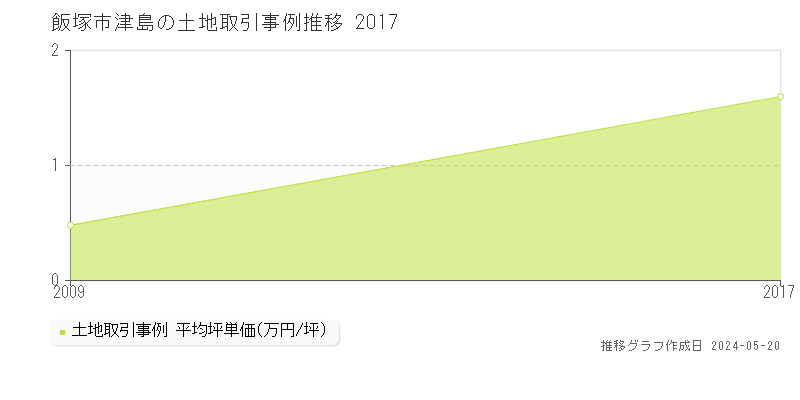 飯塚市津島の土地価格推移グラフ 