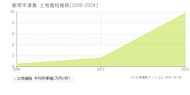 津島(飯塚市)の土地価格推移グラフ(坪単価)[2009-2024年]