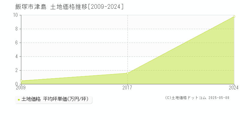 飯塚市津島の土地価格推移グラフ 