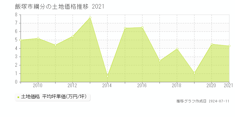飯塚市綱分の土地価格推移グラフ 
