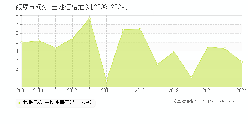 飯塚市綱分の土地価格推移グラフ 