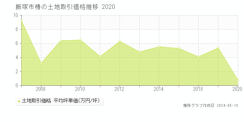 飯塚市椿の土地価格推移グラフ 