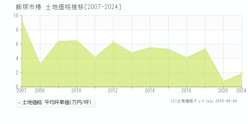 椿(飯塚市)の土地価格推移グラフ(坪単価)[2007-2024年]