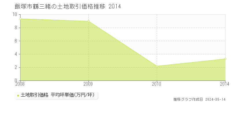 飯塚市鶴三緒の土地価格推移グラフ 