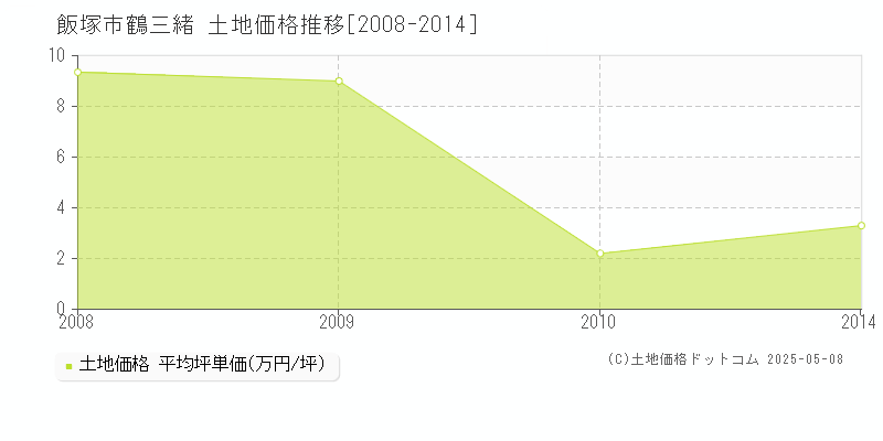 鶴三緒(飯塚市)の土地価格推移グラフ(坪単価)[2008-2014年]