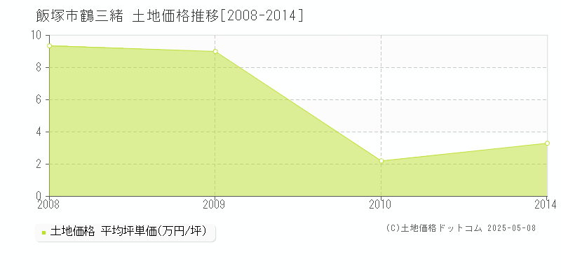 飯塚市鶴三緒の土地価格推移グラフ 