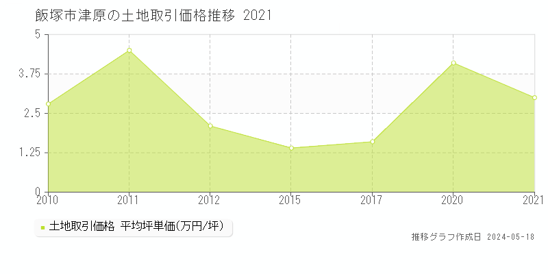 飯塚市津原の土地価格推移グラフ 