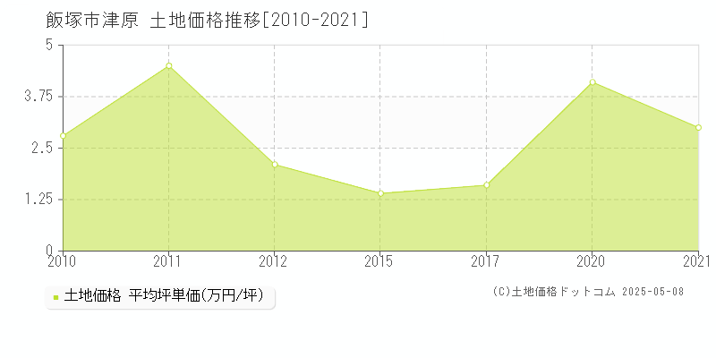 津原(飯塚市)の土地価格推移グラフ(坪単価)[2010-2021年]
