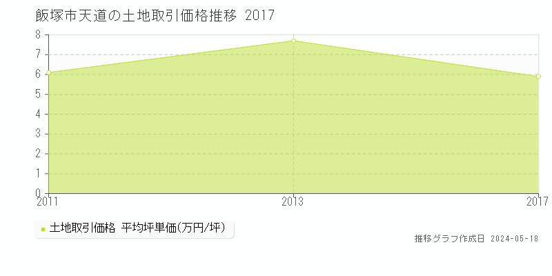 飯塚市天道の土地価格推移グラフ 
