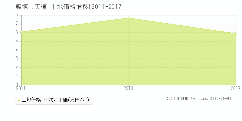 天道(飯塚市)の土地価格推移グラフ(坪単価)[2011-2017年]