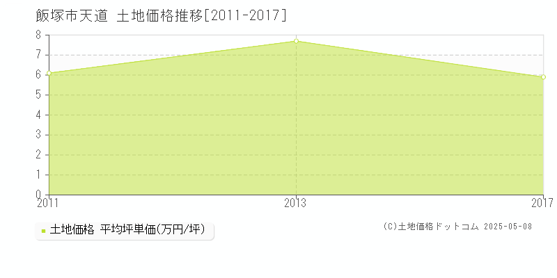 飯塚市天道の土地価格推移グラフ 