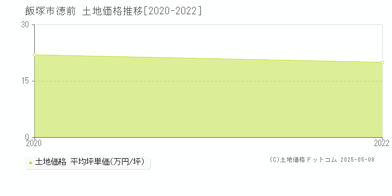 徳前(飯塚市)の土地価格推移グラフ(坪単価)[2020-2022年]