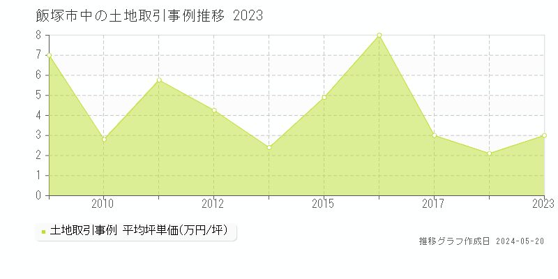 飯塚市中の土地価格推移グラフ 