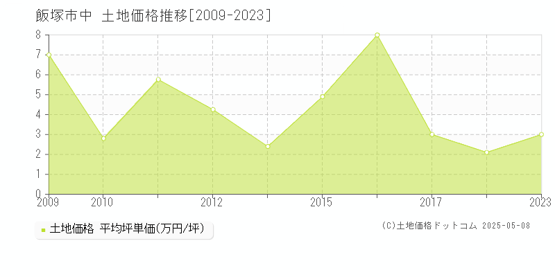 中(飯塚市)の土地価格推移グラフ(坪単価)[2009-2023年]