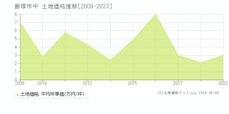 飯塚市中の土地価格推移グラフ 