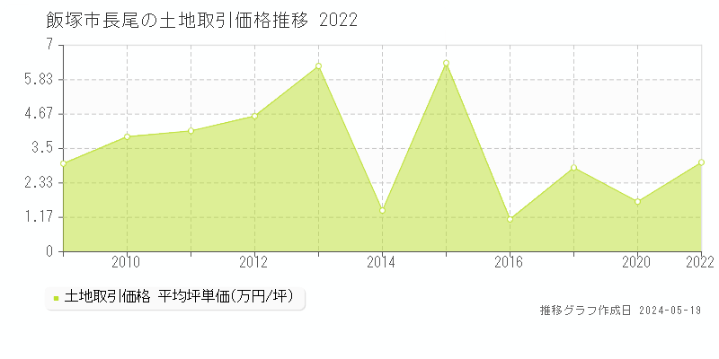 飯塚市長尾の土地価格推移グラフ 