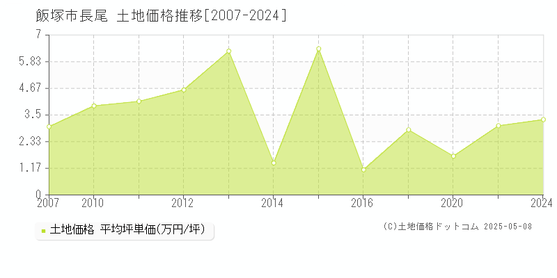 長尾(飯塚市)の土地価格推移グラフ(坪単価)[2007-2024年]