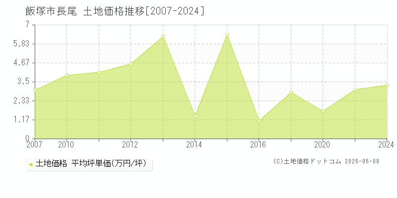 飯塚市長尾の土地価格推移グラフ 