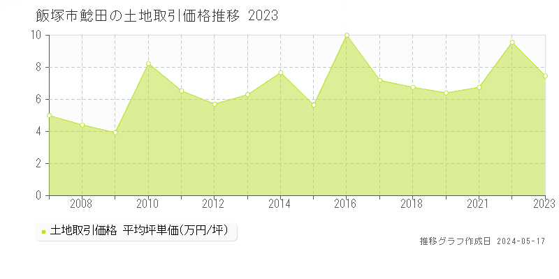 飯塚市鯰田の土地価格推移グラフ 