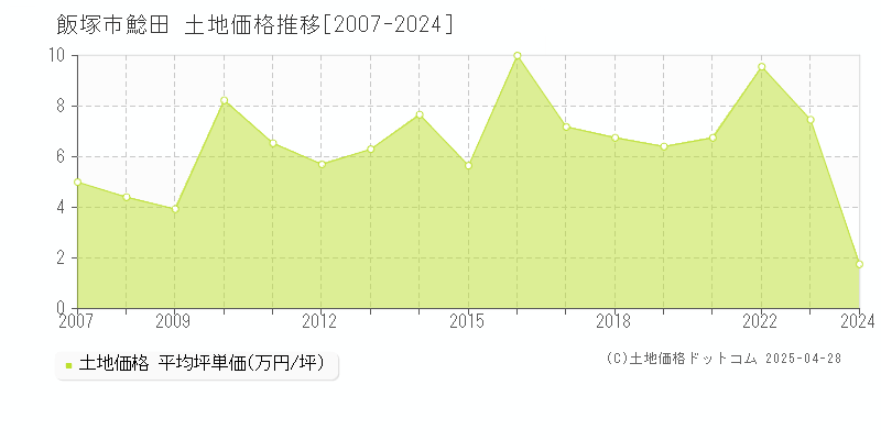 飯塚市鯰田の土地価格推移グラフ 