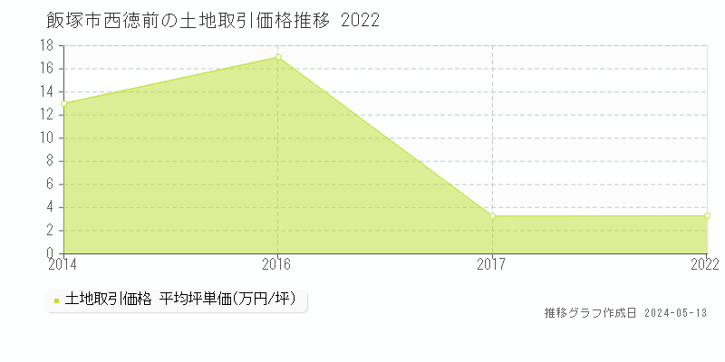 飯塚市西徳前の土地価格推移グラフ 