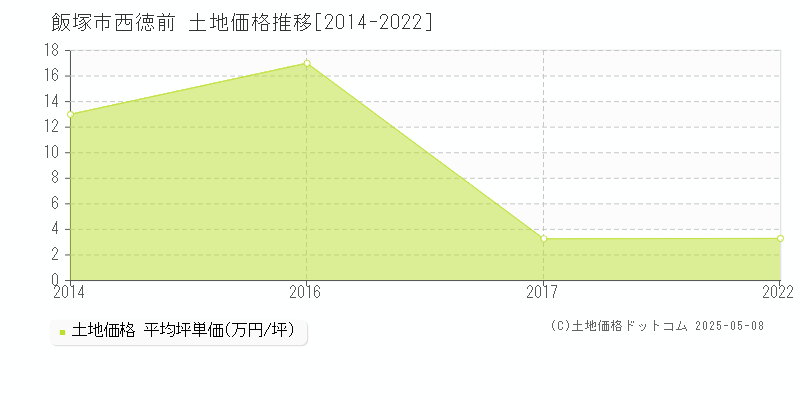 西徳前(飯塚市)の土地価格推移グラフ(坪単価)[2014-2022年]