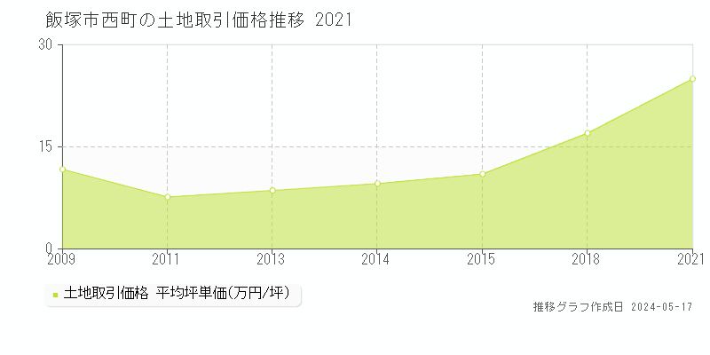 飯塚市西町の土地価格推移グラフ 