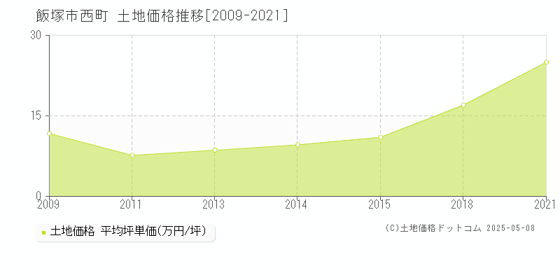 西町(飯塚市)の土地価格推移グラフ(坪単価)[2009-2021年]