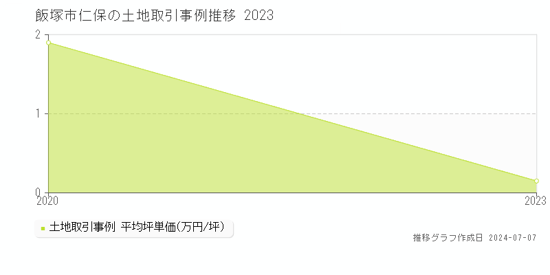 飯塚市仁保の土地価格推移グラフ 