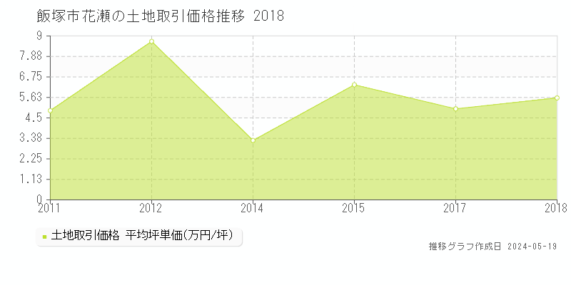 飯塚市花瀬の土地価格推移グラフ 